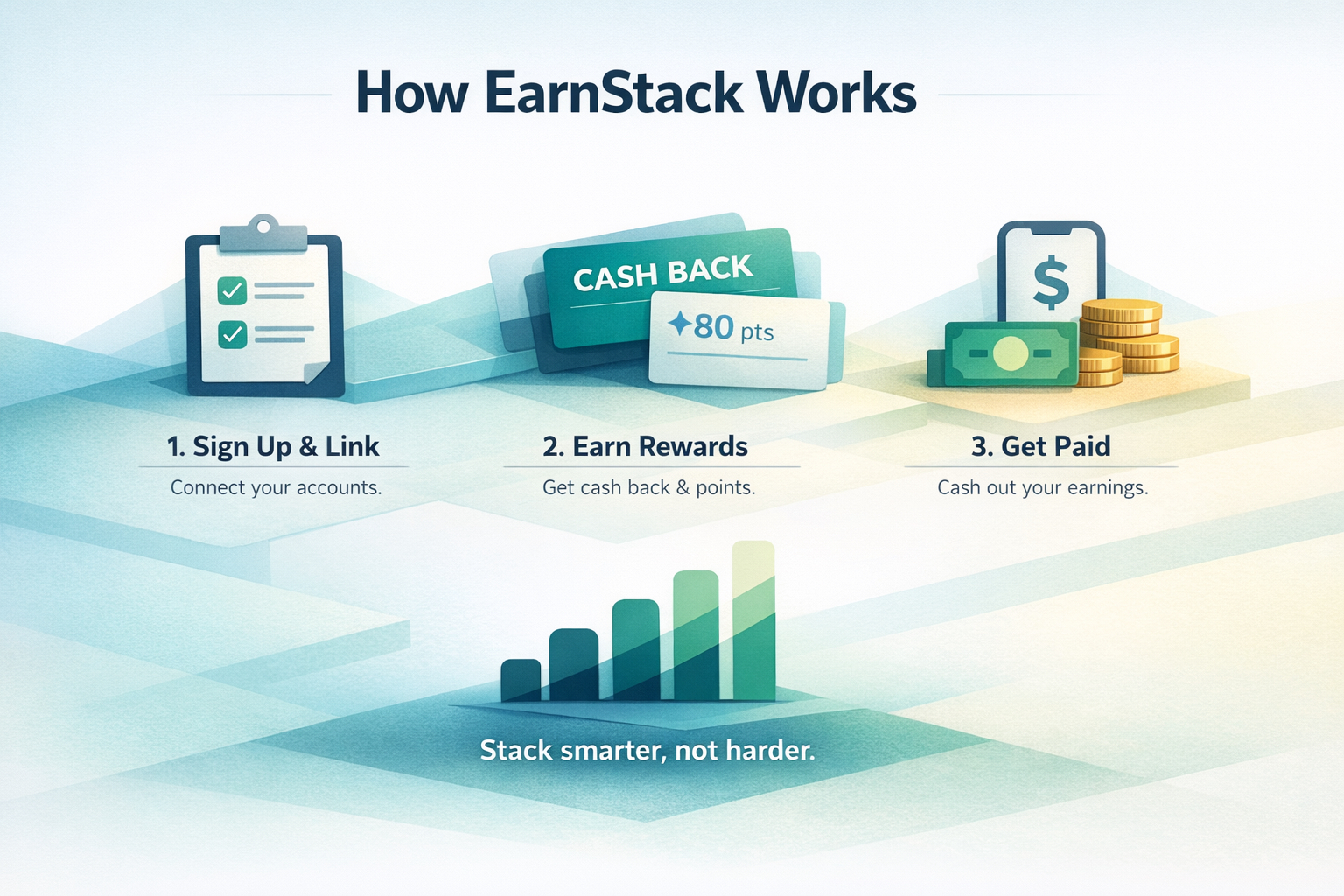 Three-step diagram: 1) Sign up and link accounts, 2) Earn rewards automatically, 3) Cash out your earnings